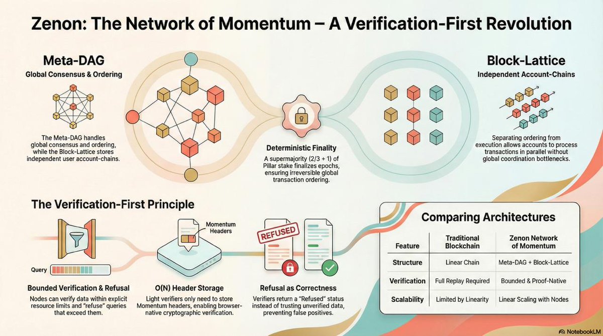 Everyone is talking about verification first architecture... but only one project has a dual ledger which unlocks unlimited scaling and has true verification first architecture that anchors truth to Bitcoin.