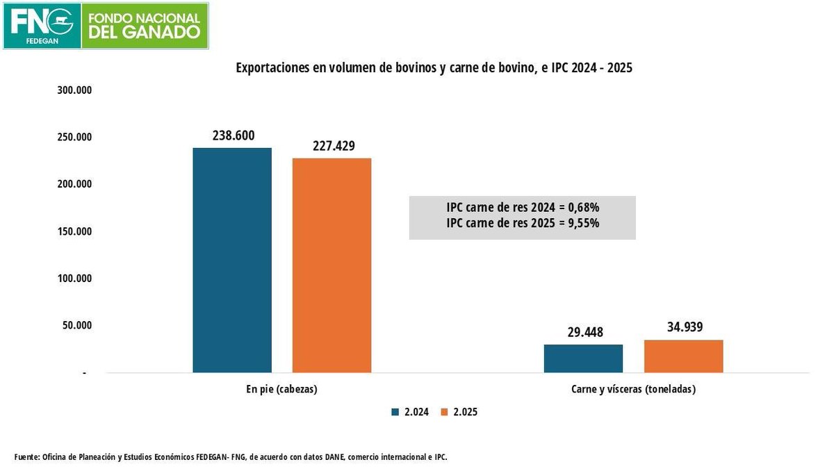 Las exportaciones de 2024 y 2025 fueron similares, pero en 2024 el IPC de carne de res apenas fue de 0,7% y en 2025 fue de 9,6%. Qué ha impulsado el crecimiento de precios? Mayor consumo interno,  significado en el crecimiento del sacrificio de 7% en 2025.