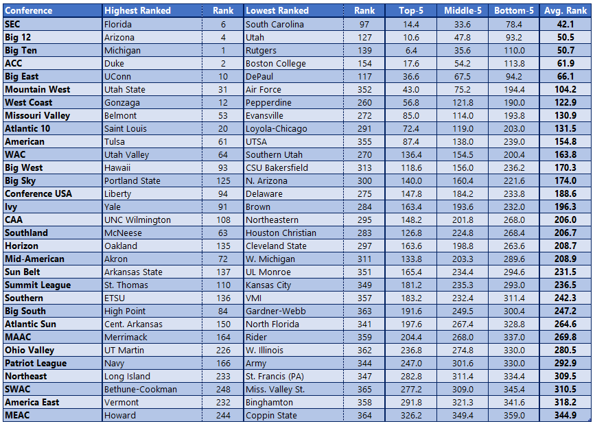 Core Conference Ranking The most recent top-to-bottom conference rankings per https://t.co ...