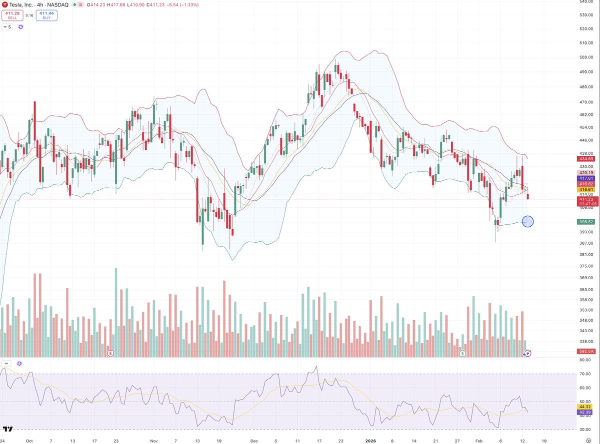 $TSLA - 4H bollinger band support comes in at 398.50... may see some stabilization down there today