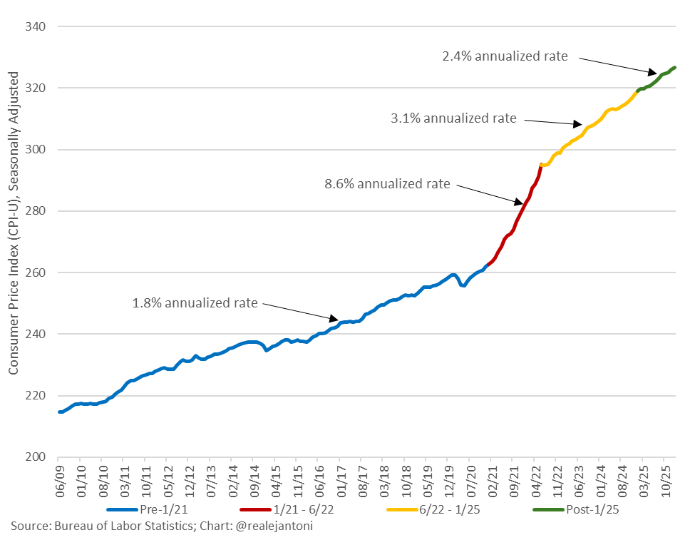 RealEJAntoni's tweet photo. Inflation during Trump's 1st year declined to 2.4% from the significantly faster rates under Biden, but still not down to the 2.0% target let alone the 1.8% average from before Biden: https://t.co/6LcluC2FxY