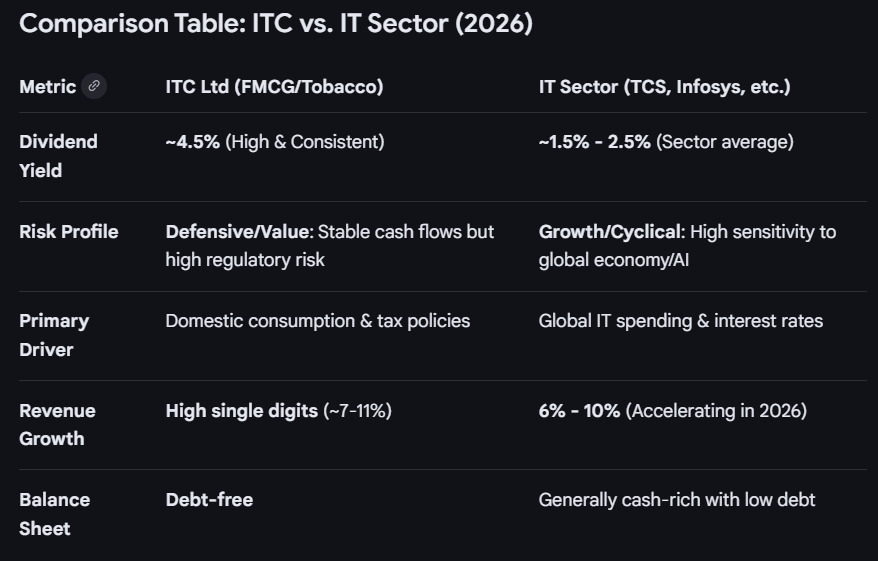 SumitJ9's tweet photo. @ZeeBusiness @NDTVProfitIndia @CNBC_Awaaz @livemint @EconomicTimes 
What is worst AI triggered collapse or cigarette tax , considering all -ve movement  in #ITC is a far safer bet compared to IT as its:
☑️Trump Tarif proof
☑️AI disruption proof 
☑️Stable demand, its FMCG 😀 https://t.co/pE2JYuXVum