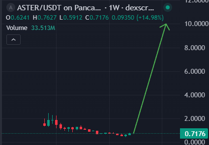 Just bought an extra 1,000,000 $ASTER

Why?

This bag I will hold to $10 USD.

When ASTER hits $10, I will have made EIGHT MILLION DOLLARS.

Amount risked: $750,000

Worth the risk?