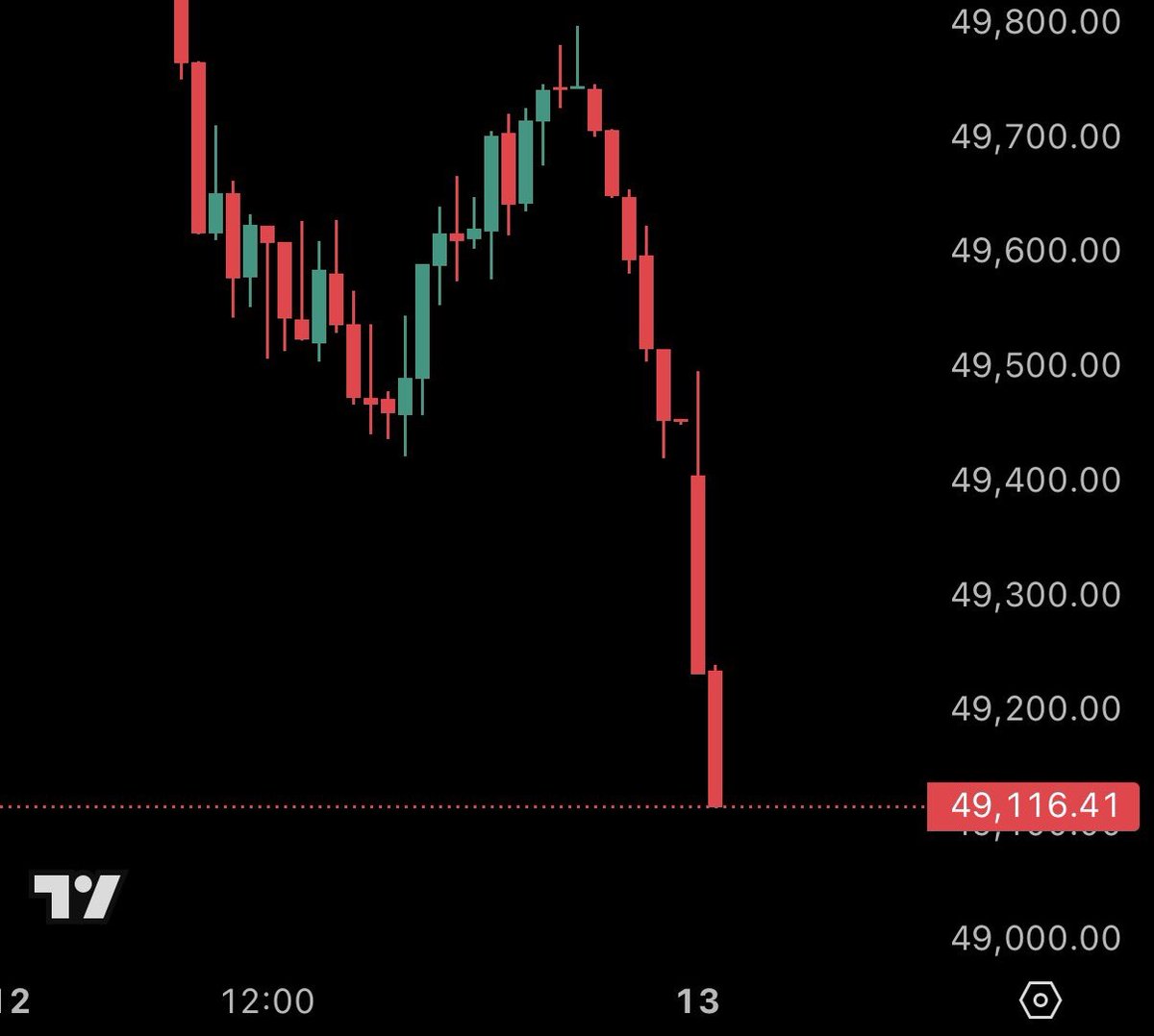 💥BREAKING 

US STOCK MARKET FALL CONTINUES 

DOW JONES GOES BELOW 50000