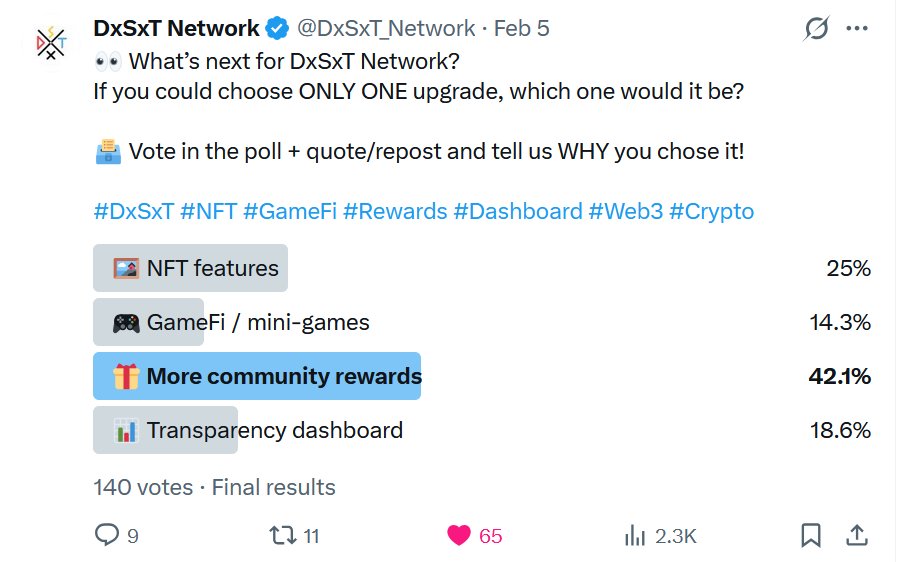 👀 We heard you.

Our recent poll is clear —
🎁 More Community Rewards leads the way
🖼️ NFT Features follows strong behind

💬 Your voice matters.
🔥 Your vote shapes the future.

DxSxT Network has always been community-driven 🤝
And now, we’re officially aligning our next phase