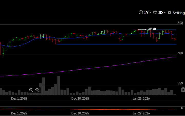 $VOO maybe we are just rangebound for foreseeable future.