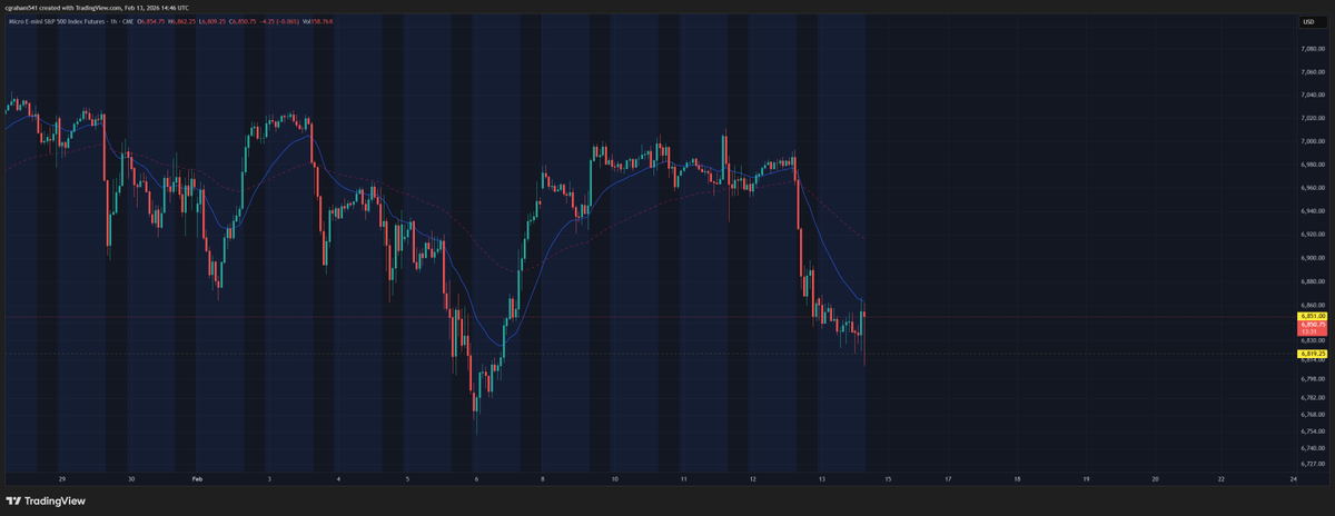 ConnorGraham_'s tweet photo. Bought below the 1H bullish engulfing at 22s and puke it at 12s. 

Good trade, bad execution. https://t.co/mOL3JHJjME