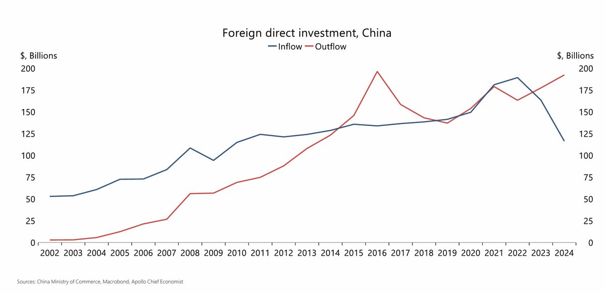 An interesting factoid from Apollo's Torsten Slok:
"China now invests more abroad than it receives in foreign investment."
#economy #markets #China #fdi