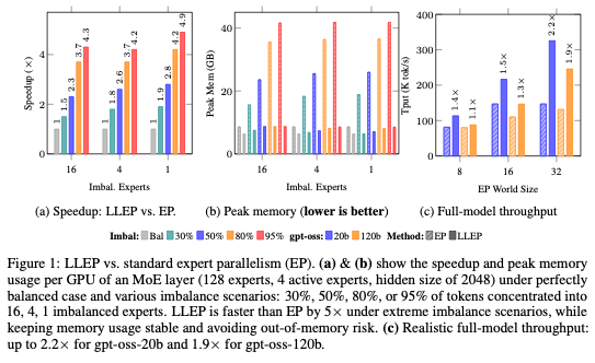 SFResearch's tweet photo. (1/5) MoE scaling loves Expert Parallelism (EP)… until routing gets imbalanced.

Even “well-trained” MoEs route a big chunk of tokens to a small subset of experts (specialization), so EP can overload a few GPUs and waste the rest—especially in post-training/inference where explicit load-balancing is often off-limits.

We introduce Least-Loaded Expert Parallelism (LLEP): dynamically spill excess tokens *and* the corresponding expert weights to the least-loaded devices, minimizing collective latency under memory constraints. Up to 5× faster + 4× lower peak mem; ~1.9× faster for gpt-oss-120b.