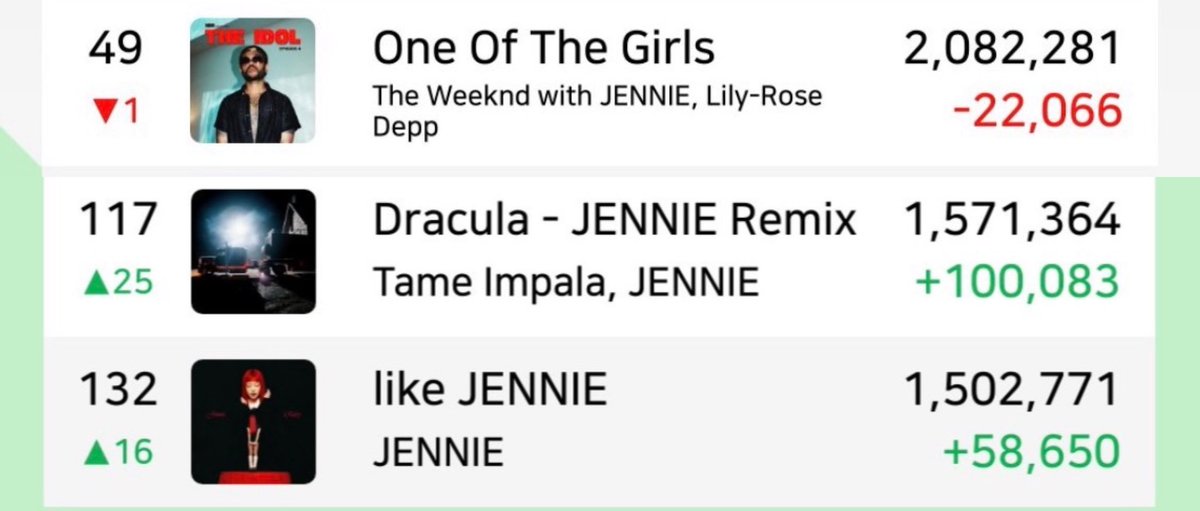 bi kesim stream kasmak yerine kendi favlarina jennie’nin eforsuz sahip oldugu pozisyonlari yamamaya calisiyor, bi kesim daha 2 gun onceye kadar remix sarkiya laf edebilmek icin bi taraflarini yirtiyordu, her zaman son gulen kisinin jennie olmasi we call it karma 🙏🏼