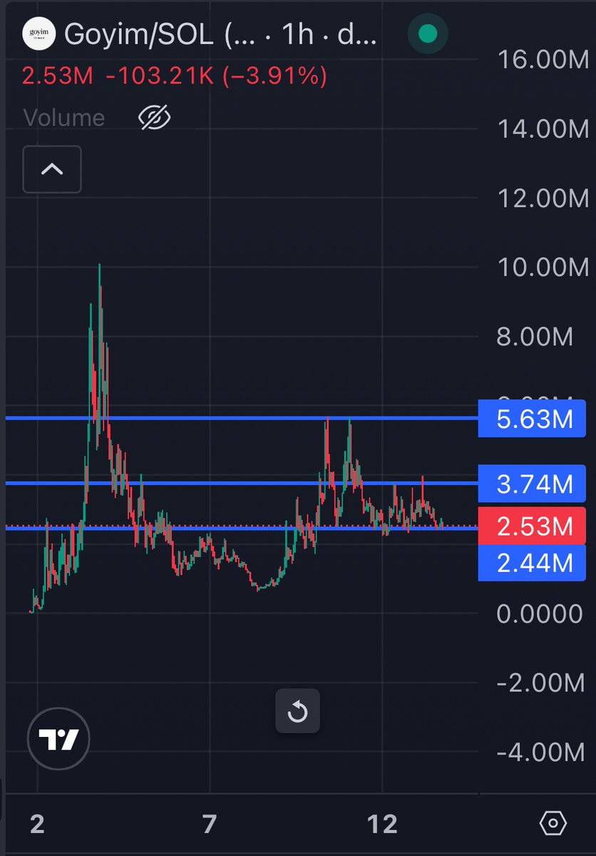 0xSweep's tweet photo. $GOYIM is constantly retesting the resistance level at $3.7M.

If we break out here and flip this range into support, we’ll see the next leg to $5M.

Tons of Epstein files are getting released daily if the term comes up again, we should fly from here. https://t.co/QdDjxMND0j