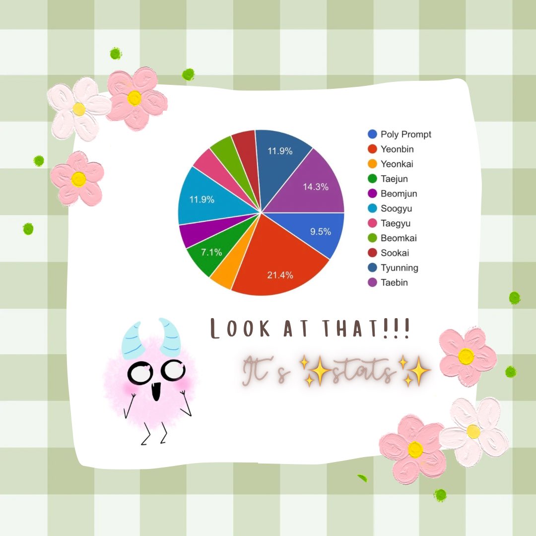 We’ve seen lots of great prompts already! While we get our spreadsheet ready for viewing, we thought we’d drop by and provide some stats for what’s been prompted so far 🩷 - 🤏🏻&amp;🍓
