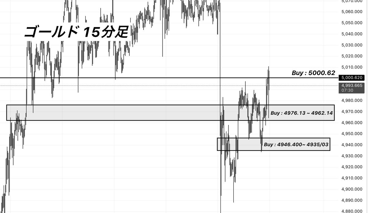 #GOLD 分析

依然としてロング優勢。

戦略は2択
・流れに追従してロング
・画像の押し目でロング

短期サポートが効いているため
その価格帯までロング狙い

上で止められているラインを
上抜け → 押し目形成なら
次は 5080付近（約800pips） を想定

イイネ&amp;RT多ければ進捗もだします