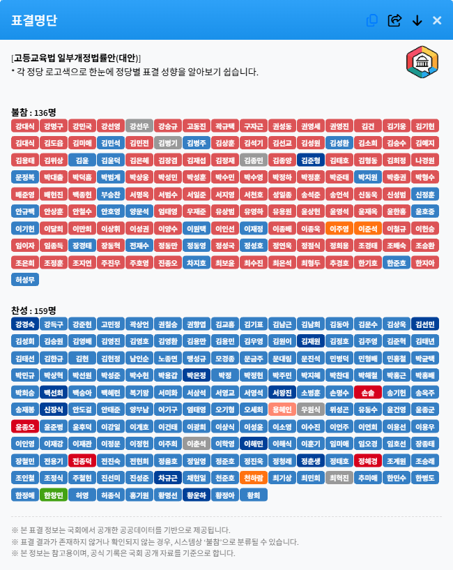 jungtalk_com's tweet photo. @jungsdream24 법안명 : 고등교육법 일부개정법률안(대안)]

시각화된 표결정보입니다. https://t.co/N6IE8mOarg
