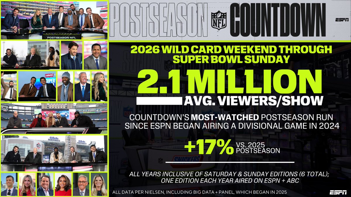 ESPNPR's tweet image. New York City ➡️ @GilletteStadium ➡️ @LevisStadium 

Postseason NFL Countdown closed out an exceptional 2026 playoff run on #SuperBowl Sunday

Thank you to the fans who tuned in throughout the #NFLPlayoffs &amp;amp; all season long 👏