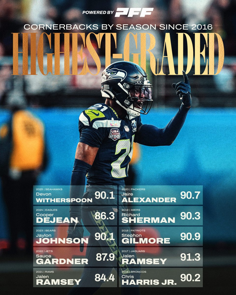 PFF's tweet photo. The highest-graded CB in every season over the past decade 🔒 https://t.co/fqcV3rfuGk