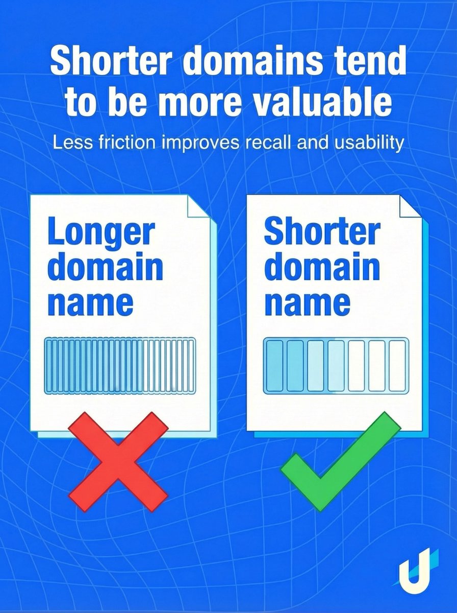 unstoppableweb's tweet image. Shorter domains tend to be more valuable.

Less friction improves recall and usability: easier to type, easier to say, cleaner on signage/ads, and harder to mess up.

In domains, simplicity compounds.