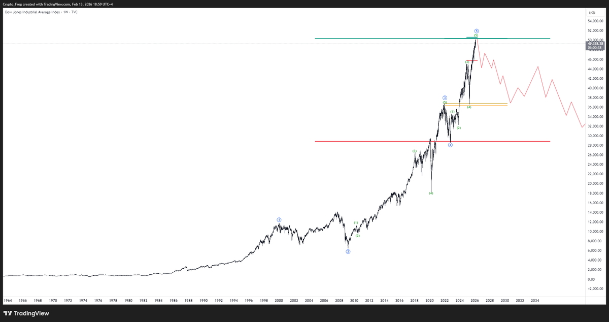 ElliottWaveFrog's tweet photo. The DOW just passed 50k guys. Boomers are ordering the baseball caps as we speak $DJI #DJI https://t.co/AQ6BKYWzsR