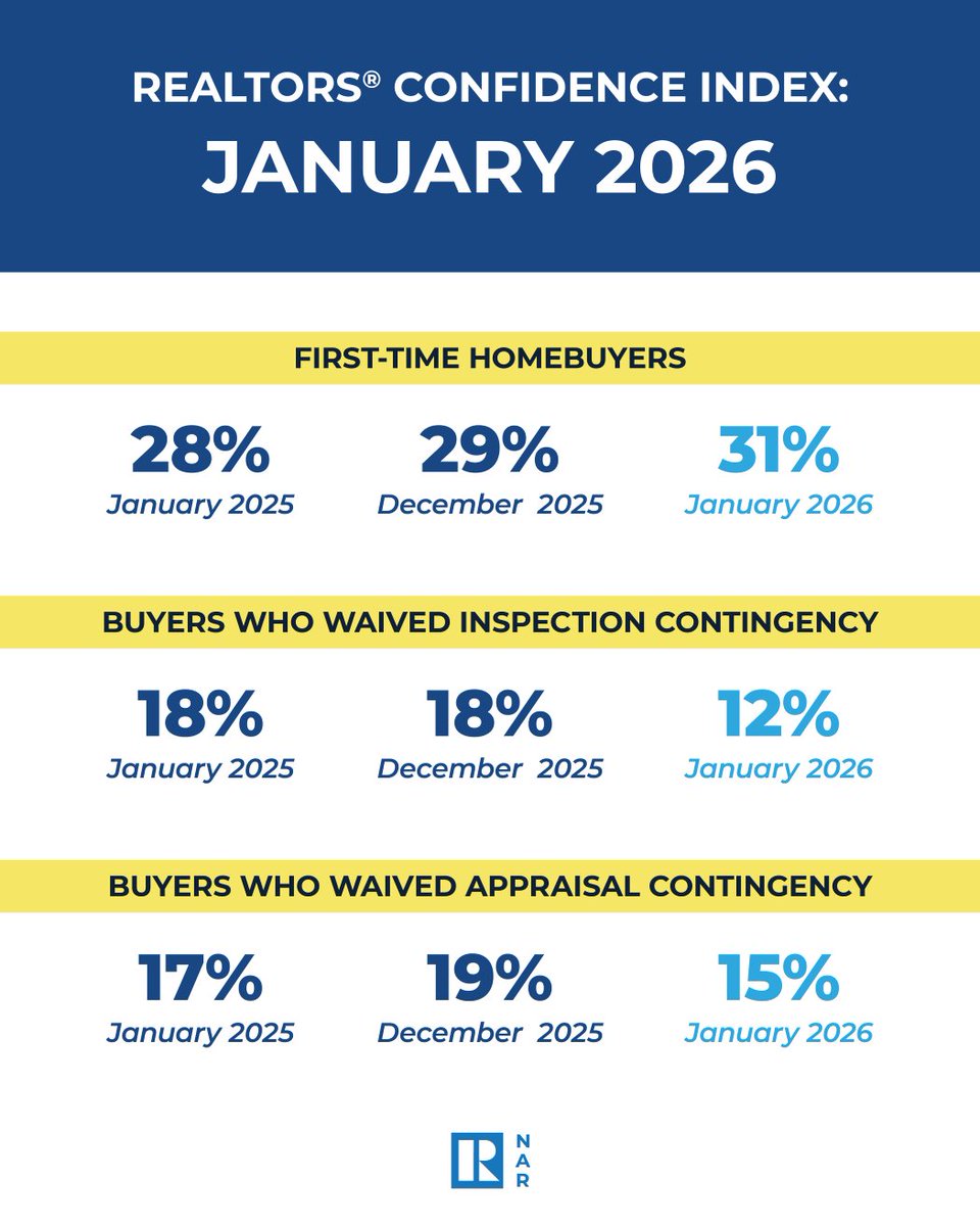 NAR_Research's tweet photo. First-time buyers grew in January, reflecting seasonal strength and slightly improved affordability conditions. A smaller share of buyers waived inspection and appraisal contingencies as homes remained on the market longer, creating a more balanced market in some areas. https://t.co/LDCaLRN2Uo