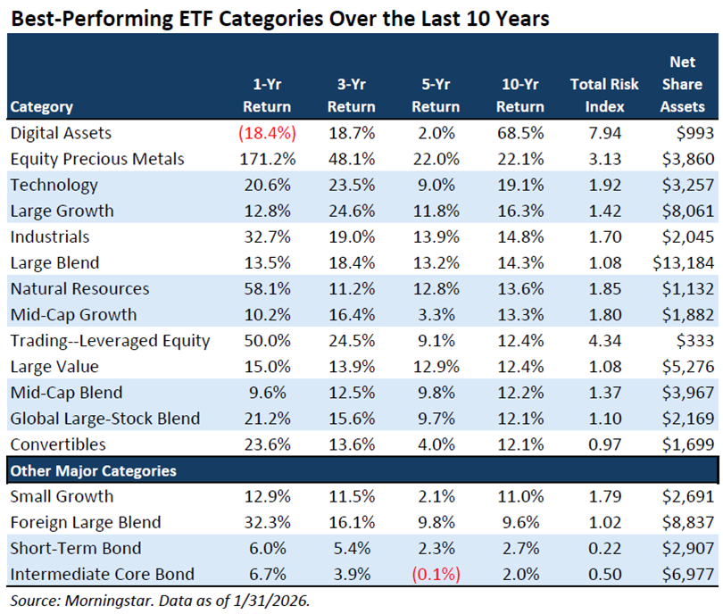 The top ETF category over the last 10 years: Digital Assets at 68.5% annualized.

The catch? Nearly 8x the volatility of an average investment.

Always check year-by-year returns before chasing past performance.
aaii.com/investor-updat…