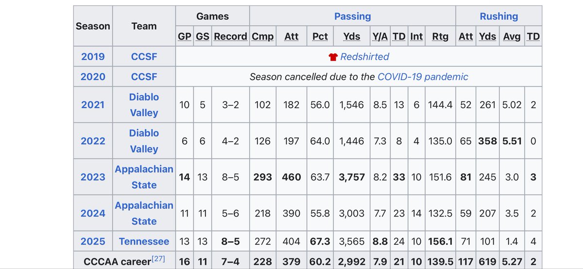 TheLukeSimpson1's tweet photo. @bigA1208 @CFBNerds @PeterBurnsESPN I like Aguilar as a player and think he has a cool journey. I don’t think he should get any more eligibility. It would just be ridiculous. I agree Pavia’s situation was dumb as well https://t.co/lNDzSgjsEG