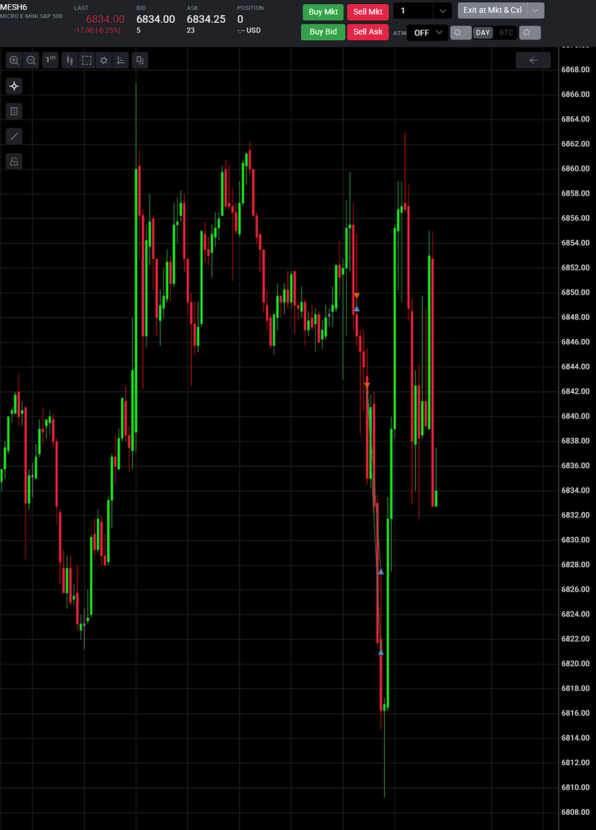 6R shorts to sellside off NY open

big sellers stepping in, took advantage of that obvious target