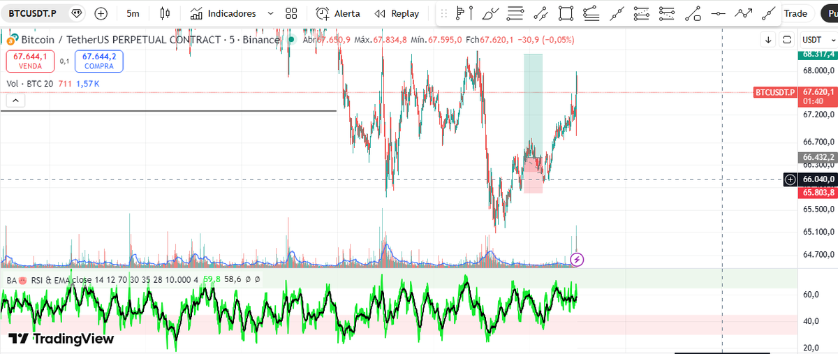 BrWands's tweet photo. Trade - Racionais abaixo:

- Micro estrutura lateral com captura de liquidez, e formando gatilho de entrada no M5

- Risco retorno sempre 3 para 1 (colocar 0 a 0 se o trade andar 2 vezes o risco)

- Trade ativo, já está no 0 a 0 https://t.co/Cxd9nDDl9I