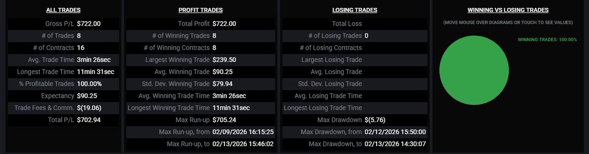 MD_Tradez's tweet photo. I've been off X to come back even better. This week was probably one of the best I’ve ever had. #Trading #Futures #NQ #ICT https://t.co/zYvNLTFqLH