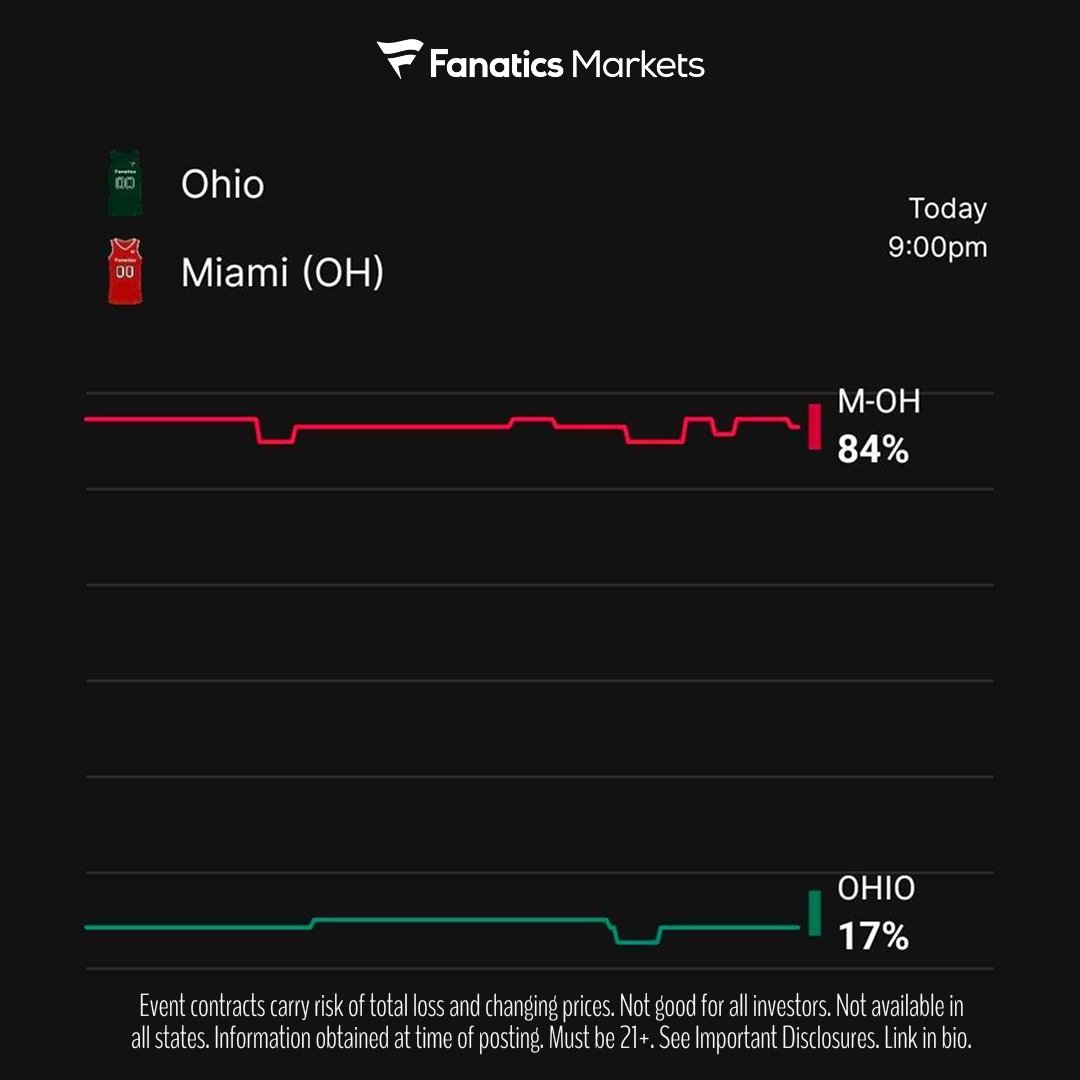 🏀 NEW MARKET: OHIO VS #23 MIAMI (OH) 

Trade now➡️ fanaticsmarkets.com