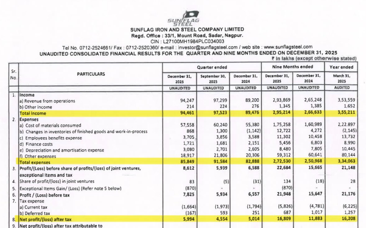 DFinMirror's tweet image. #Sunflag - Sunflag Iron &amp;amp; Steel Company Ltd quarterly result - Decent numbers