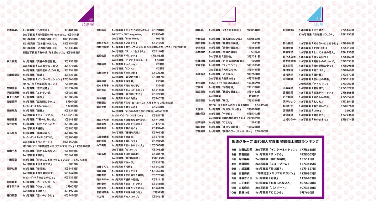 坂道グループ歴代写真集 初週売上まとめ 🆕梅澤美波 2nd写真集「透明な