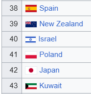 ABanucha's tweet image. W 2026 r. w PKB na mieszkańca PPP wyprzedzimy Hiszpanię, Izrael i Nową Zelandię. W 2025 r. pokonaliśmy Japonię. W 2024 r. zostawiliśmy w tyle leżący na ropie Kuwejt.
Pamiętajmy, że jeszcze 37 pozycji nad nami, do Ligi Mistrzów nadal trochę brakuje.
Estymacje IMF (MFW).