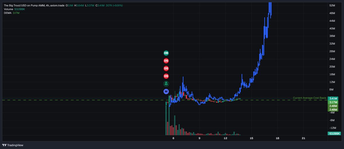 $BIGTROUT mode update so far its just as clean as a whistle 

if the <a href="/BigTrout300/">Big Trout 🐟🌊</a> lad can find a way to push it higher then the prophercy comes to existence and we get to 200m 

pepe mode