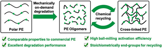 PengLiuChem's tweet photo. Our latest research demonstrates a robust platform for closed-loop recycling of PE-like materials using #mechanochemistry. We’ve matched the performance of commercial analogues while enabling clean chemical degradation. Check it out @angew_chem #HotPaper https://t.co/NMdegZnfbU https://t.co/gUNqvgKnZ9