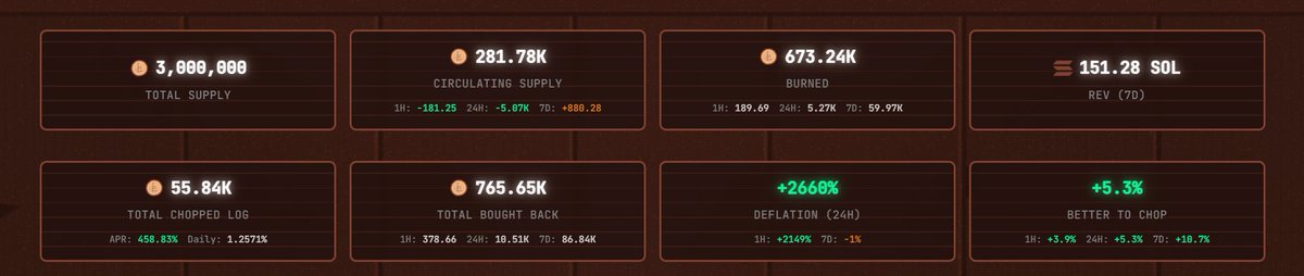 ChopCopr Protocol Update

🪙 Total Supply: 3,000,000
📉 Circulating: 281.8K
🔥 Burned: 673.23K

💰 765.63K $LOG bought back
🪓 55.83K $LOG chopped

⚡ +2662% deflation (24H)

📊 Staking APR: 321%
→ 0.88% daily
⚡ Unclaimed APR: 1,506%
→ 4.13% daily

💧 151.12 SOL revenue (7D)