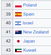 ABanucha's tweet image. W 2026 r. w PKB na mieszkańca PPP wyprzedzimy Hiszpanię, Izrael i Nową Zelandię. W 2025 r. pokonaliśmy Japonię. W 2024 r. zostawiliśmy w tyle leżący na ropie Kuwejt.
Pamiętajmy, że jeszcze 37 pozycji nad nami, do Ligi Mistrzów nadal trochę brakuje.
Estymacje IMF (MFW).