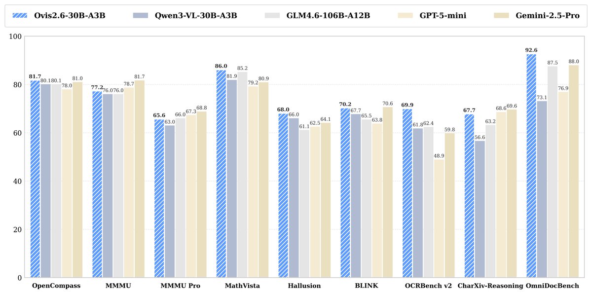 Ovis2.6-30B-A3B🚀 The latest multimodal LLM from the AIDC team at ...