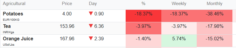 Food disinflation remains a ROC (rate of change) bullish consumption factor for The People who need it most