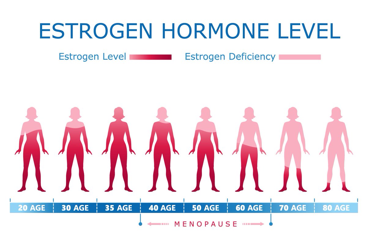 من ناحية الهرمونات الأنثى الي عمرها ٥٠ نفس الي عمرها ٢٠ 🫶🏼☺️🫶🏼
