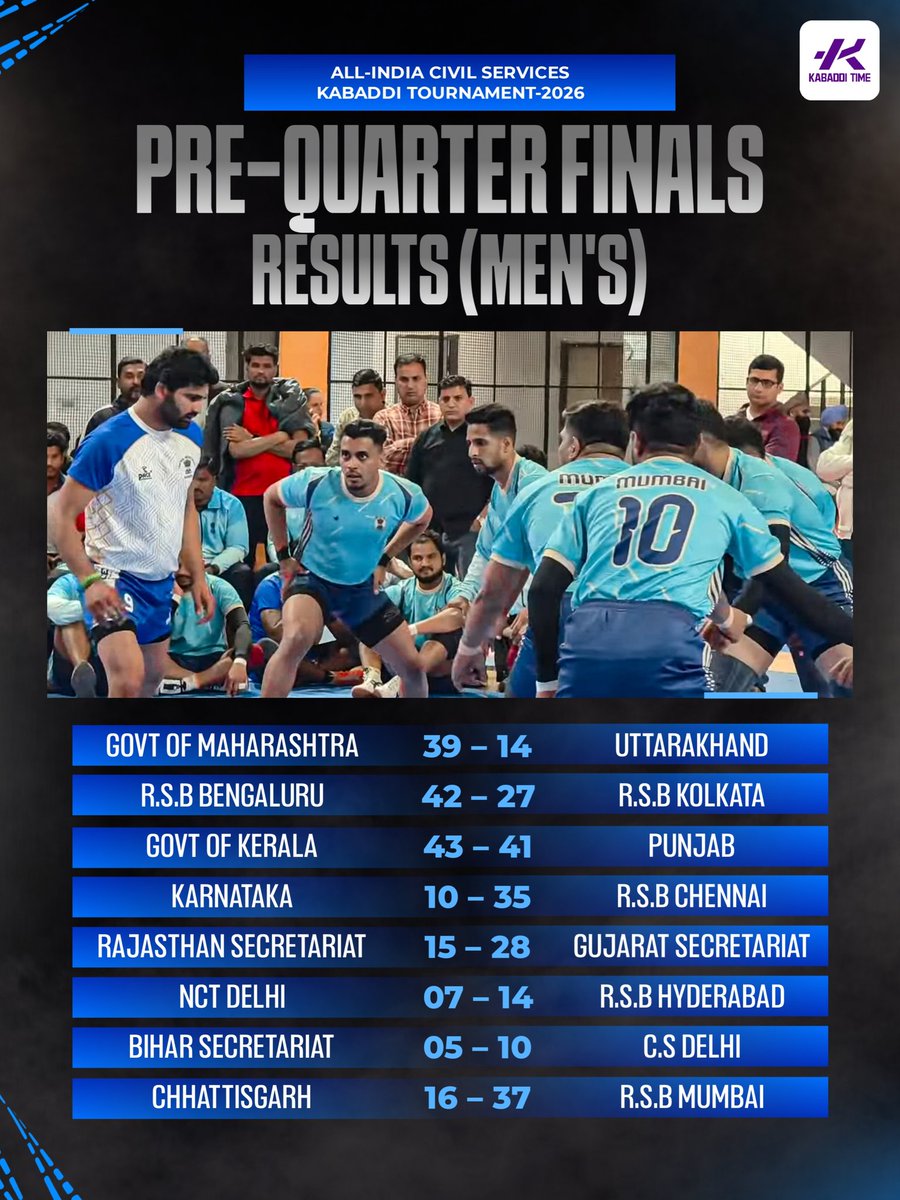 Here Are The Pre-quarterfinals Results From All-India civil services kabaddi tournament 🏆✅ 

#allindiacivilserviceskabadditournament #allindiacivilservices #allindiakabaddi #civilserviceskabaddi #pardeepnarwal #kabadditime