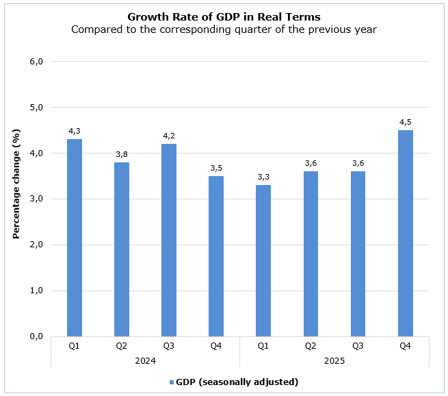 CYSTAT_EN's tweet photo. 📊 Flash Estimate GDP growth rate:
⬆️ According to the Flash Estimate compiled by #CYSTAT, the GDP growth rate in real terms, seasonally adjusted, during Q4 2025 is positive and it is estimated at:
▪4,5% over Q4 2024
▪1,4% over Q3 2025
More information on CYSTAT's Press Release:
🔗https://t.co/H6FDZ9TUpv
#CYSTAT #StatsCy #officialstatistics #cydata #cyprus #economy #growth #GDP