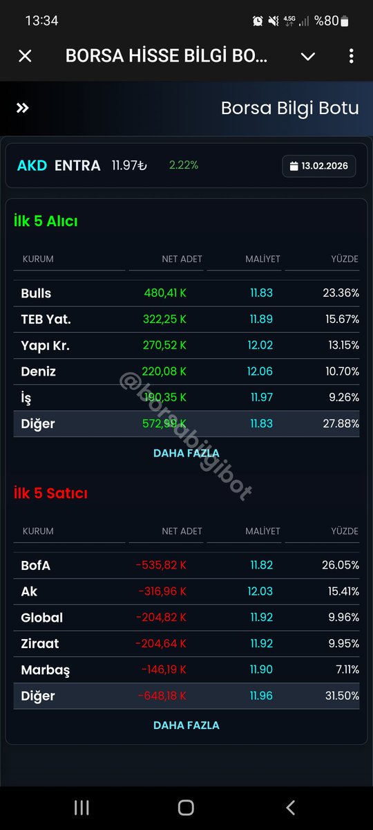 Resmi olarak nasıl mal çakılır.  <a href="/Akbank/">Akbank</a> gibi model portföy oluştur endeks üstü getiri olarak 18.72 hedef ver. İki yıl dursun sonra gelene ver gidene ver. Bu resmi mal çakma oluyor <a href="/spkgovtr/">SPK</a> her zaman olduğu gibi uyumaya devam #entra