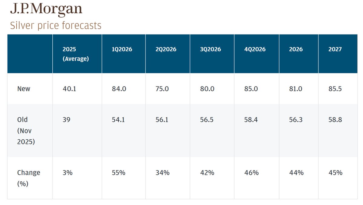 Zeitgeist_Scan's tweet image. JP Morgan Silver Price Forecasts

Looking glass into JP Morgan analyst perspectives.  Estimates on industrial demand segments, Fed policy and supply deficit in its sixth year are found in the full article:  tinyurl.com/37xea46k