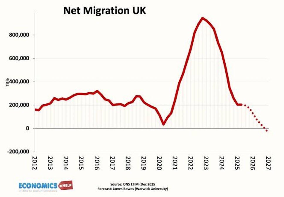 <a href="/LBC/">LBC</a> Net Immigration is set to go negative this year.

Constant lies from reform