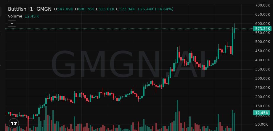 MaschioAgustin's tweet image. 🛰️ Out of orbit — $Buttfish 15X

Started at 36K → now 572K

Let it trend

58Ghft9TvGNuBiDzy9cFD2Px9rz5cDVZ1XoMFk1xpump

📣 Join Free Calls: t.me/+Ty5t0gGQWbFiM…

#SOL #BUTTFISH