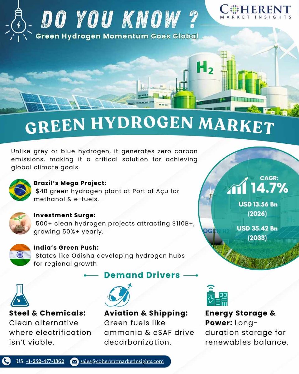 Green Hydrogen = Industrial Game-Changer

📊 Market: $13.56Bn (2026)

 $35.42Bn (2033) | 14.7% CAGR

coherentmarketinsights.com/industry-repor… 

#coherentmarketinsights #greenhydrogen