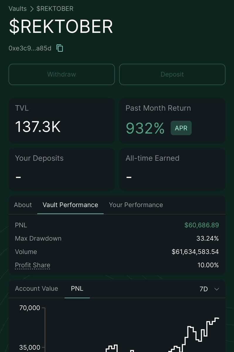 The vault is already at $60,000 in profit in under 7 days, just closed some juicy longs, and will wait for CPI data now, next week i wanna hit $100,000 profit.

Vault link: app.hyperliquid.xyz/vaults/0xe3c97…

Watch my trades here: hyperdash.com/address/0xe3c9…

Thanks to everyone that deposited