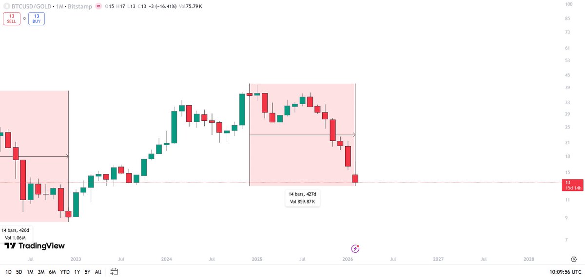 CG_trades_'s tweet image. an interesting fact what i see for $BTC in its chart against $GOLD here….

FIRST CHART - in 2013 end when #BTC Topped against #GOLD….it took 14 months from its top to bottom from its bear market…

2ND CHART - in 2017 end when #BTC Topped against #GOLD…. it took 13 months from