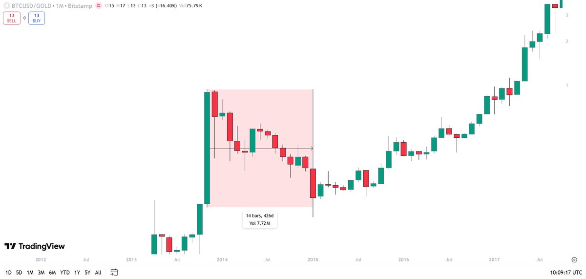 CG_trades_'s tweet image. an interesting fact what i see for $BTC in its chart against $GOLD here….

FIRST CHART - in 2013 end when #BTC Topped against #GOLD….it took 14 months from its top to bottom from its bear market…

2ND CHART - in 2017 end when #BTC Topped against #GOLD…. it took 13 months from