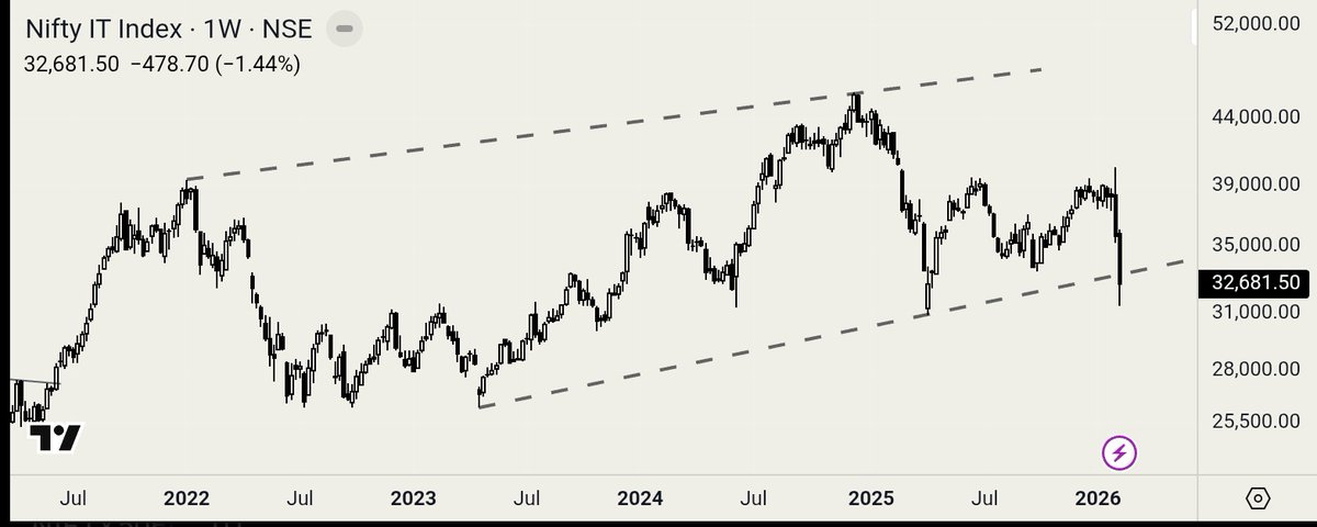 tradeplunger's tweet photo. CNX IT index has given a Wedge breakdown on the weekly charts. https://t.co/Ge0MlghlQ9